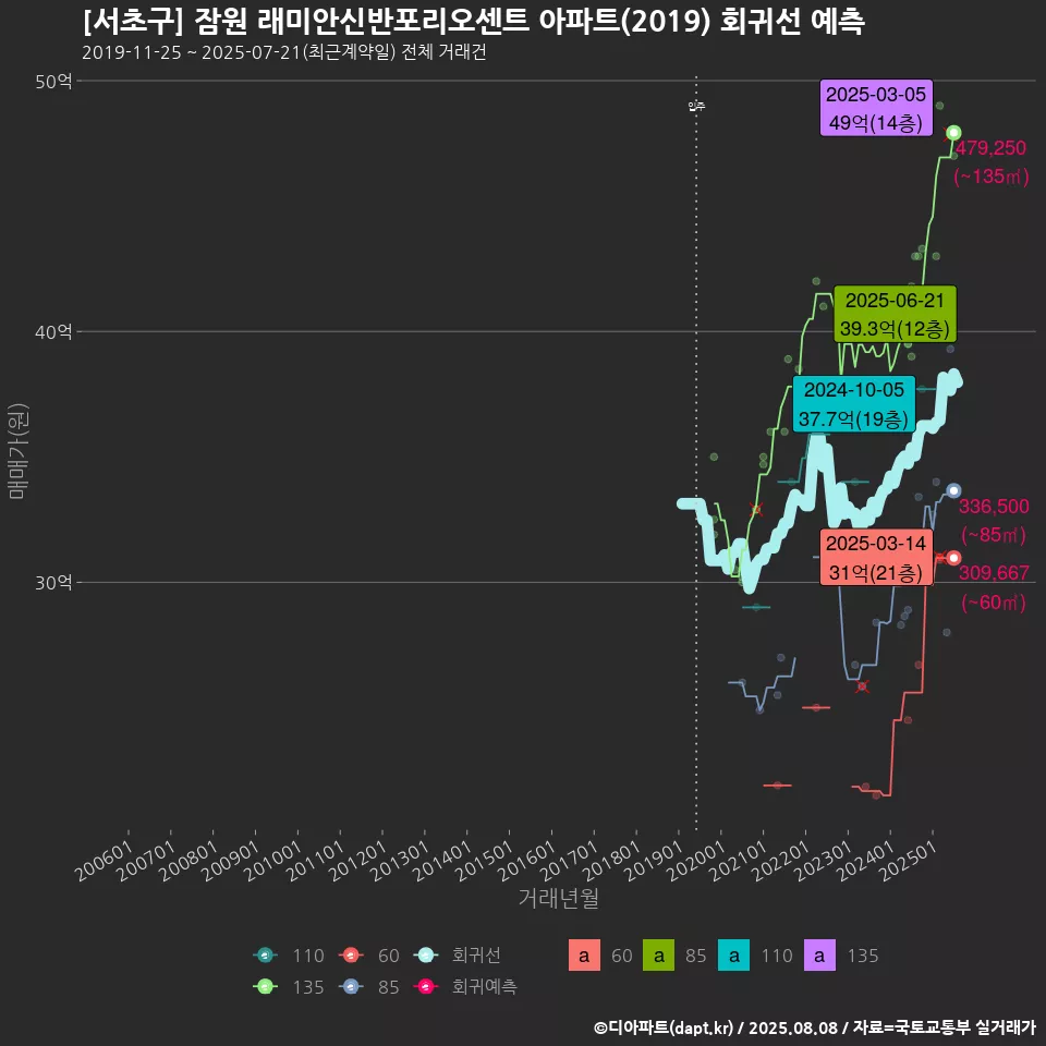 [서초구] 잠원 래미안신반포리오센트 아파트(2019) 회귀선 예측