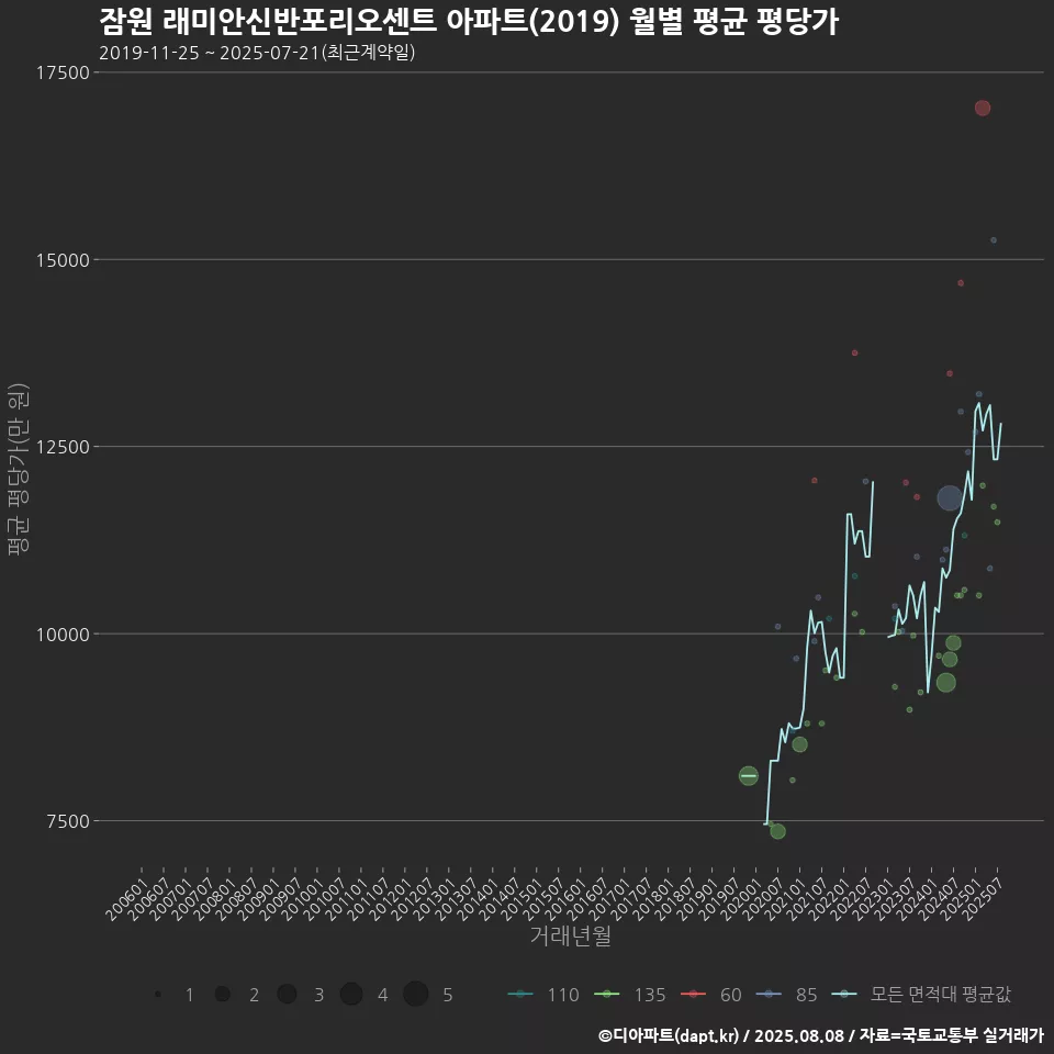 잠원 래미안신반포리오센트 아파트(2019) 월별 평균 평당가