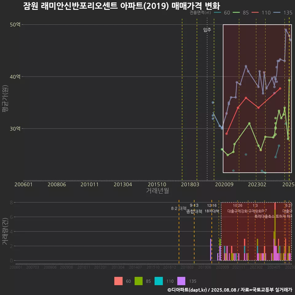 잠원 래미안신반포리오센트 아파트(2019) 매매가격 변화