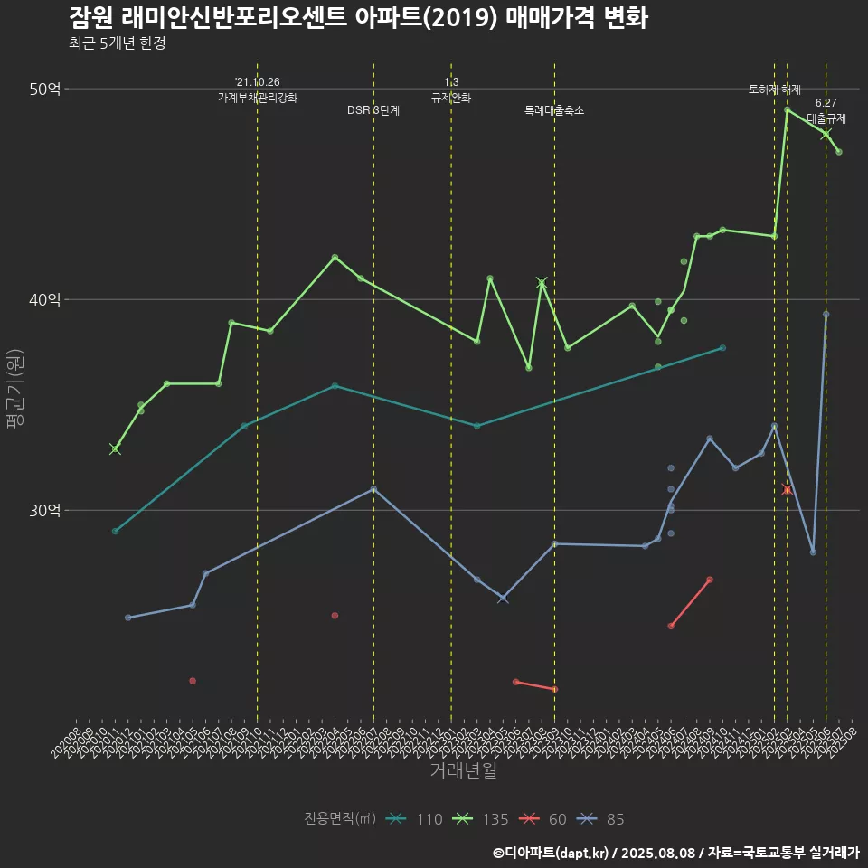 잠원 래미안신반포리오센트 아파트(2019) 매매가격 변화
