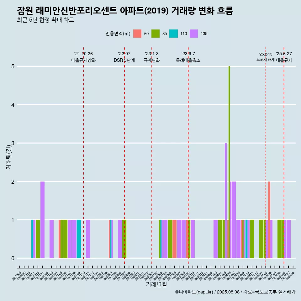잠원 래미안신반포리오센트 아파트(2019) 거래량 변화 흐름
