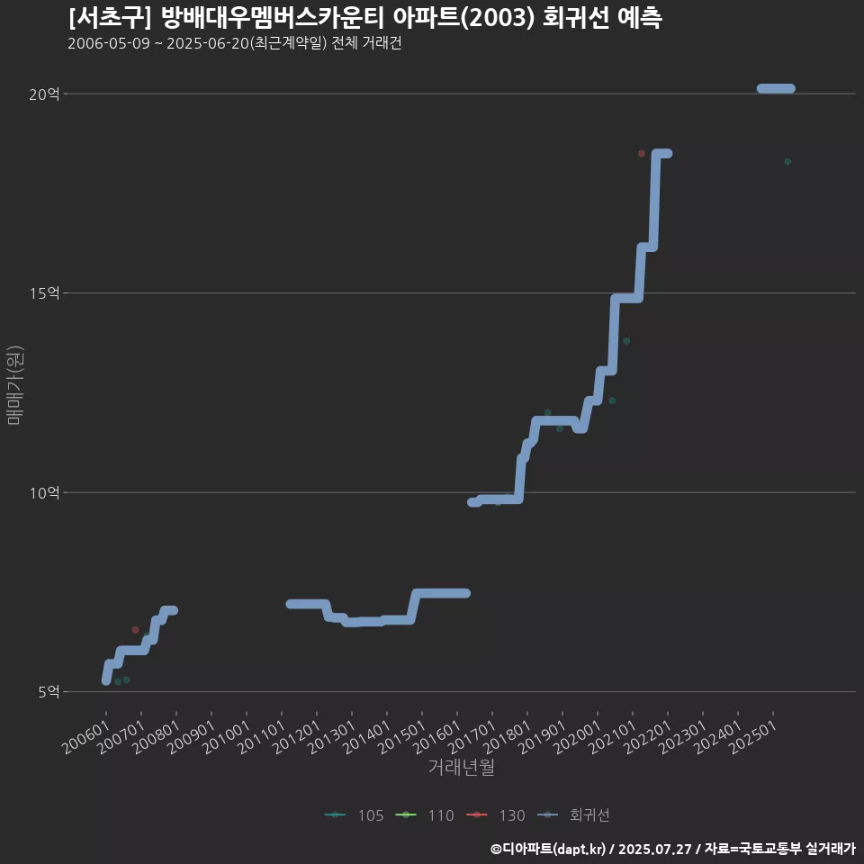 [서초구] 방배대우멤버스카운티 아파트(2003) 회귀선 예측