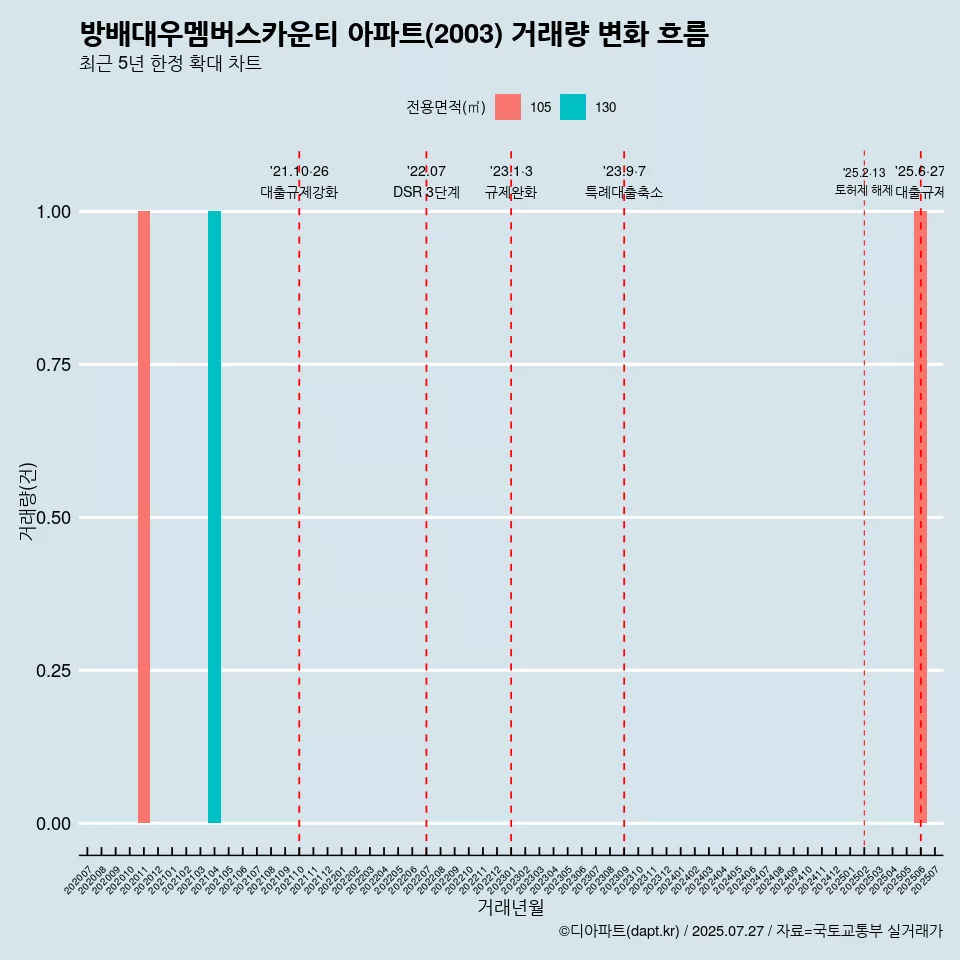 방배대우멤버스카운티 아파트(2003) 거래량 변화 흐름
