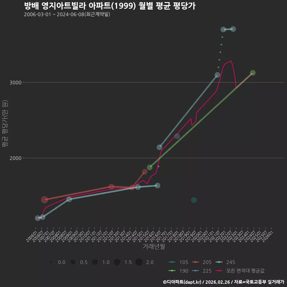 방배 영지아트빌라 아파트(1999) 월별 평균 평당가