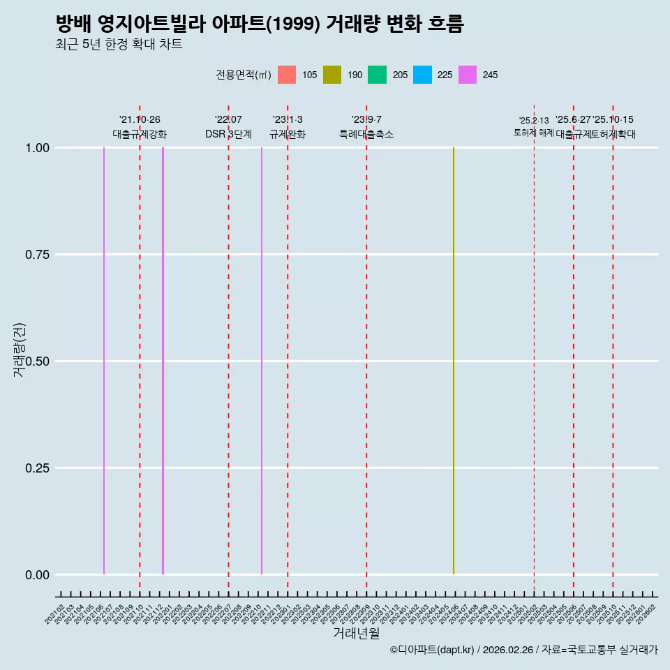 방배 영지아트빌라 아파트(1999) 거래량 변화 흐름