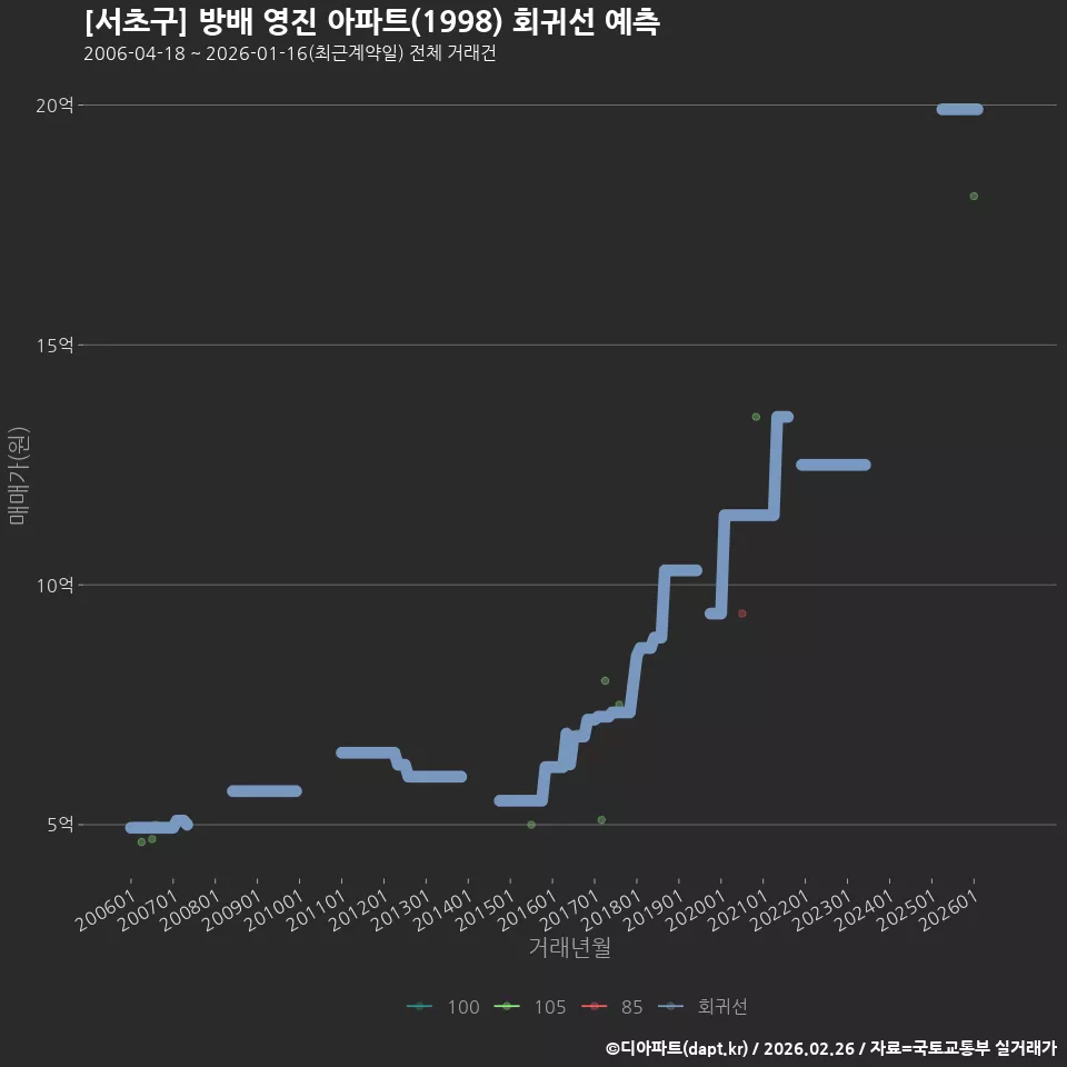 [서초구] 방배 영진 아파트(1998) 회귀선 예측