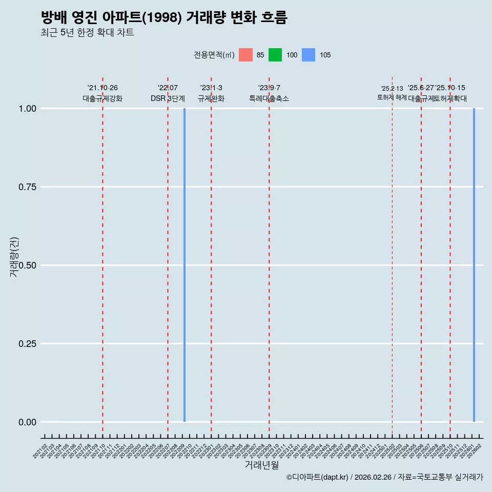 방배 영진 아파트(1998) 거래량 변화 흐름