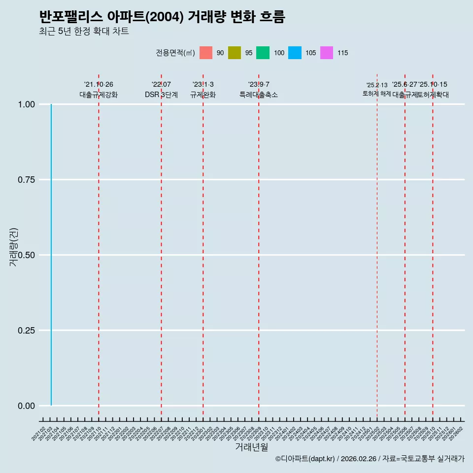 반포팰리스 아파트(2004) 거래량 변화 흐름
