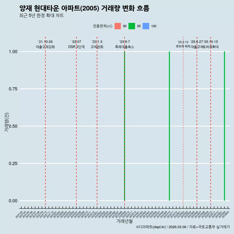 양재 현대타운 아파트(2005) 거래량 변화 흐름