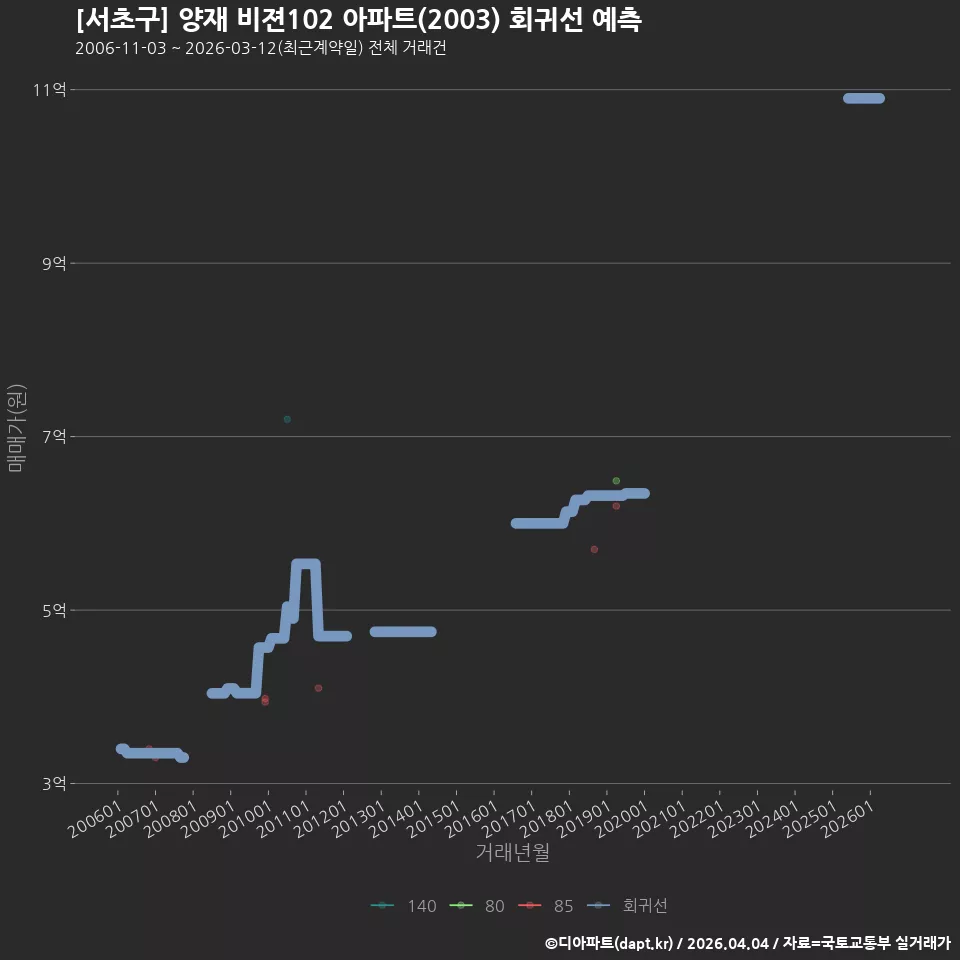 [서초구] 양재 비젼102 아파트(2003) 회귀선 예측