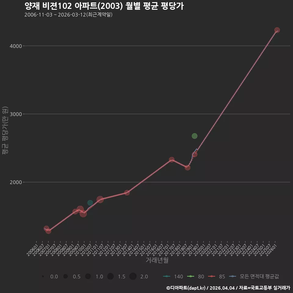 양재 비젼102 아파트(2003) 월별 평균 평당가