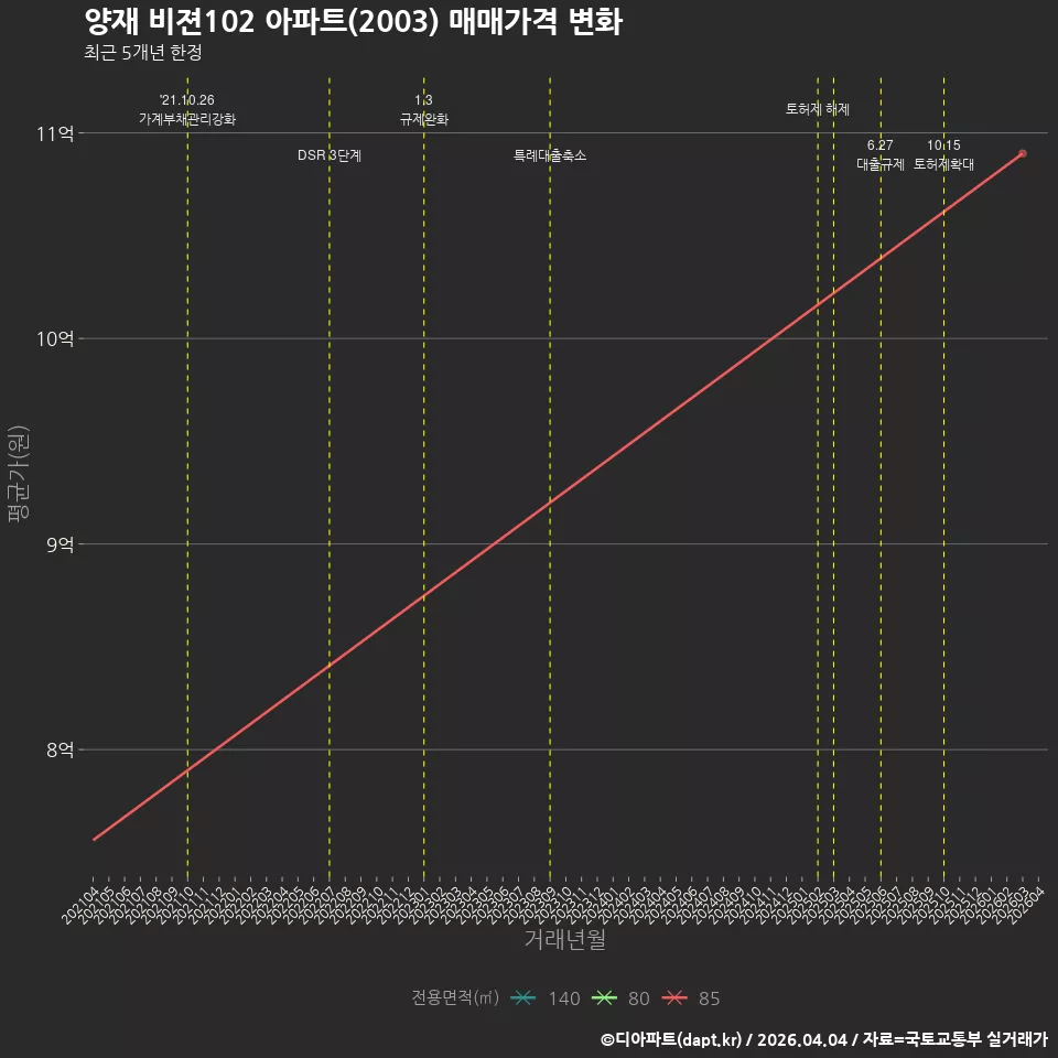 양재 비젼102 아파트(2003) 매매가격 변화