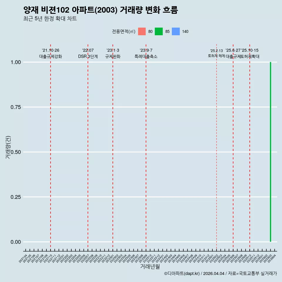 양재 비젼102 아파트(2003) 거래량 변화 흐름