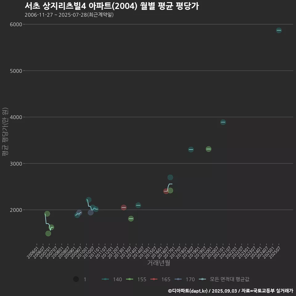 서초 상지리츠빌4 아파트(2004) 월별 평균 평당가