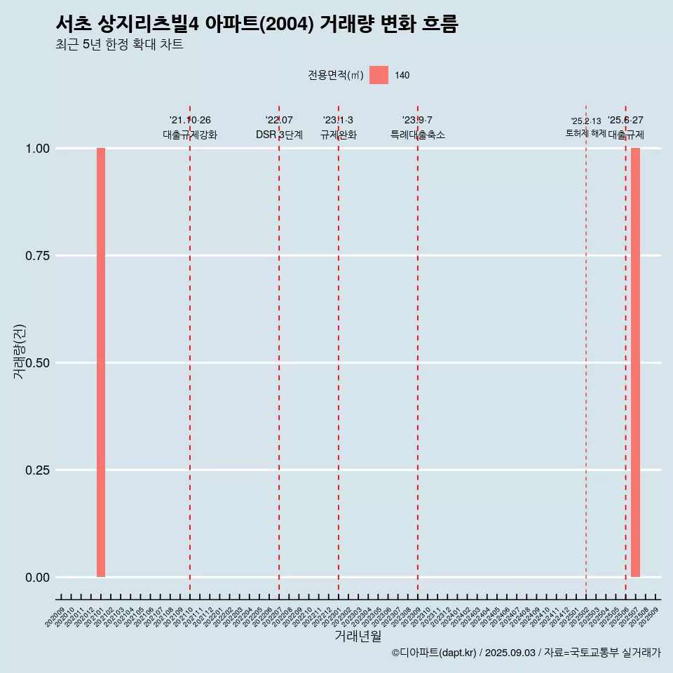 서초 상지리츠빌4 아파트(2004) 거래량 변화 흐름