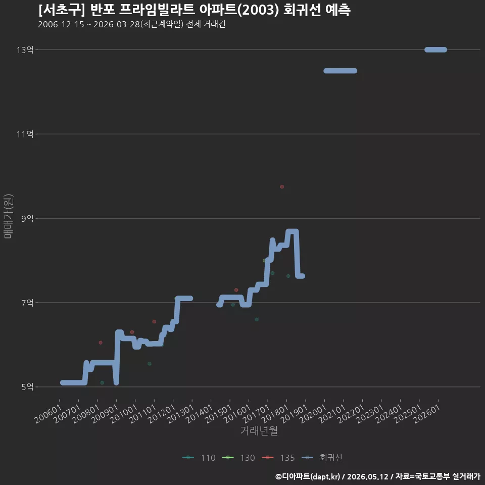 [서초구] 반포 프라임빌라트 아파트(2003) 회귀선 예측