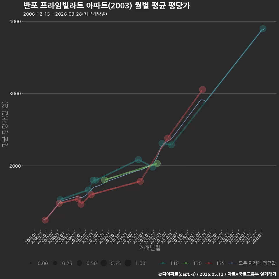 반포 프라임빌라트 아파트(2003) 월별 평균 평당가