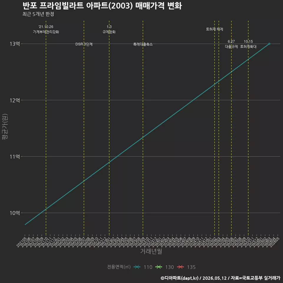 반포 프라임빌라트 아파트(2003) 매매가격 변화