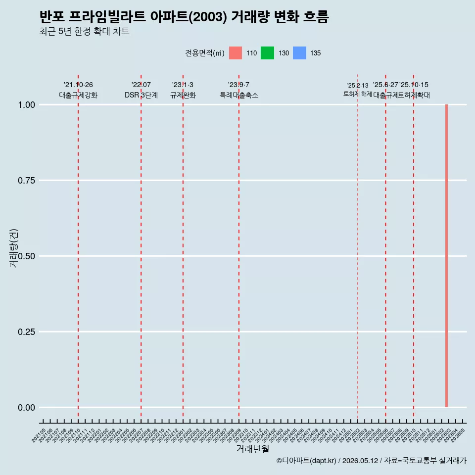 반포 프라임빌라트 아파트(2003) 거래량 변화 흐름