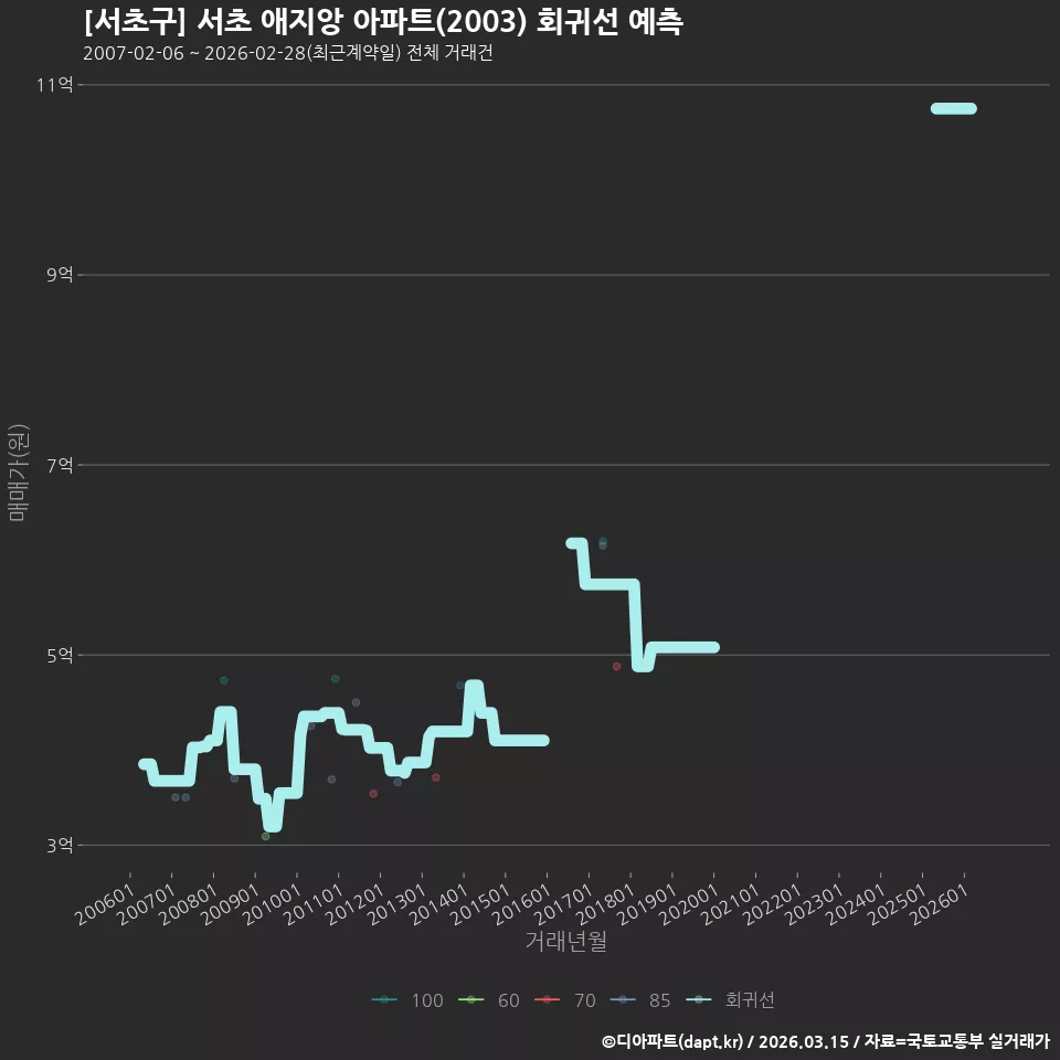[서초구] 서초 애지앙 아파트(2003) 회귀선 예측