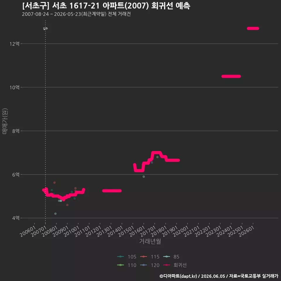 [서초구] 서초 1617-21 아파트(2007) 회귀선 예측