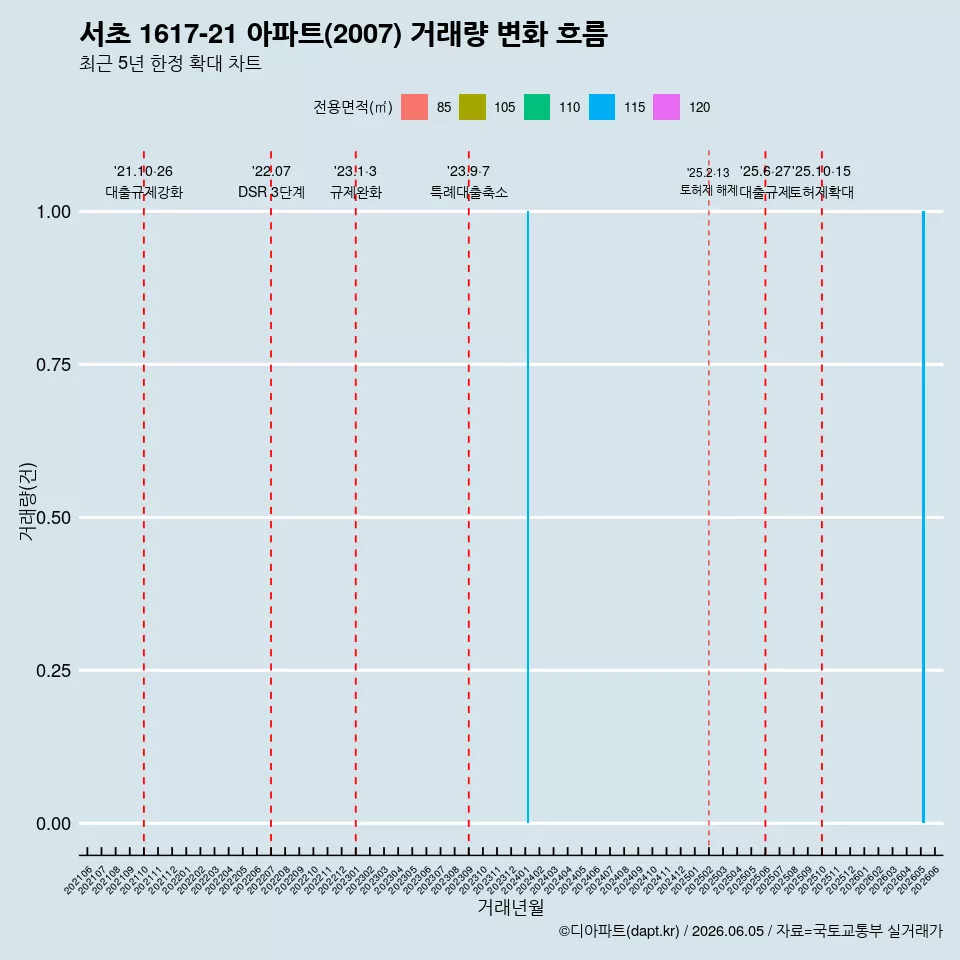 서초 1617-21 아파트(2007) 거래량 변화 흐름