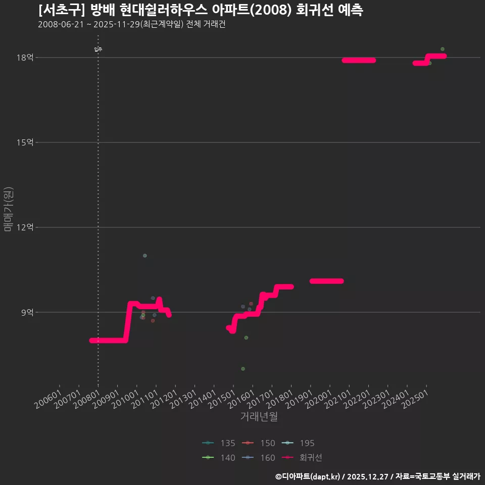 [서초구] 방배 현대쉴러하우스 아파트(2008) 회귀선 예측