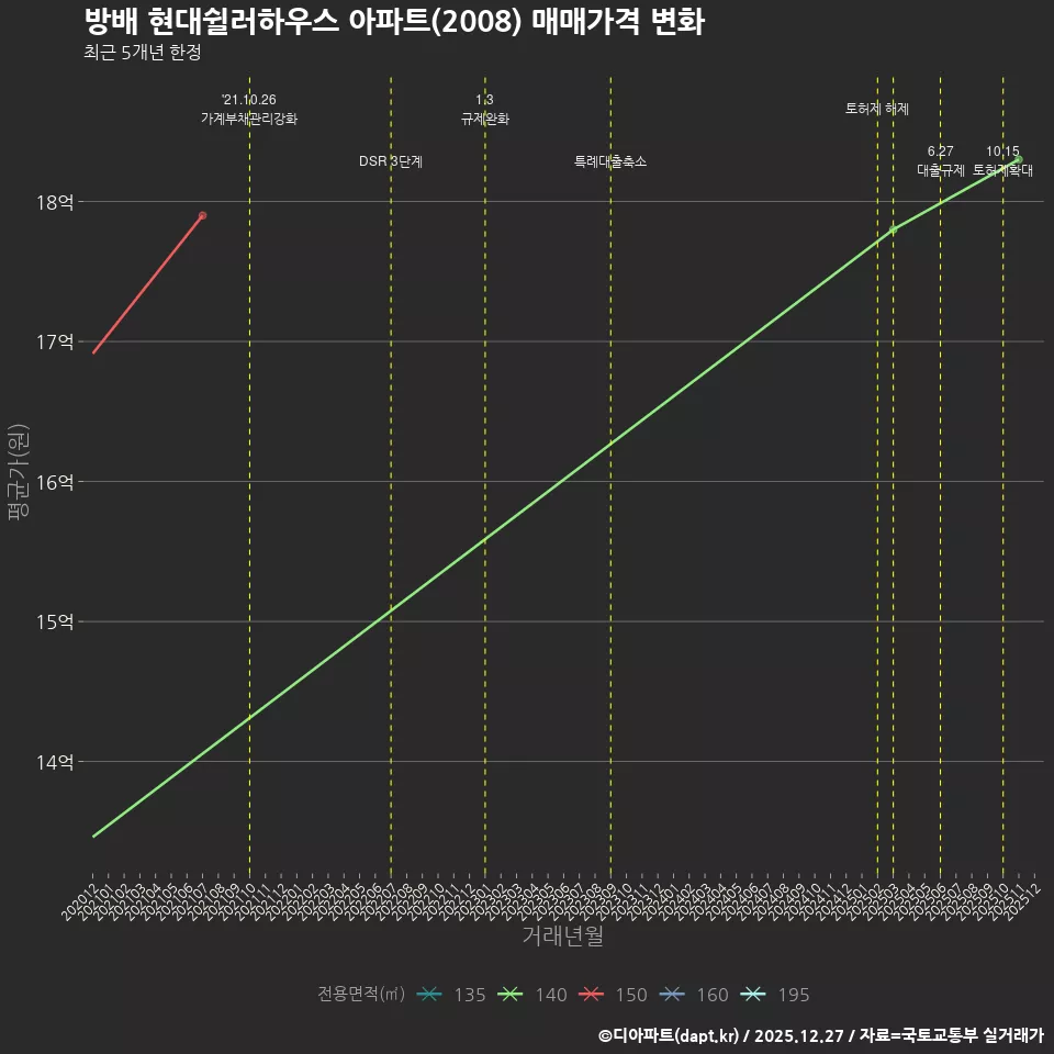 방배 현대쉴러하우스 아파트(2008) 매매가격 변화