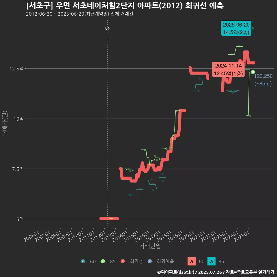 [서초구] 우면 서초네이처힐2단지 아파트(2012) 회귀선 예측