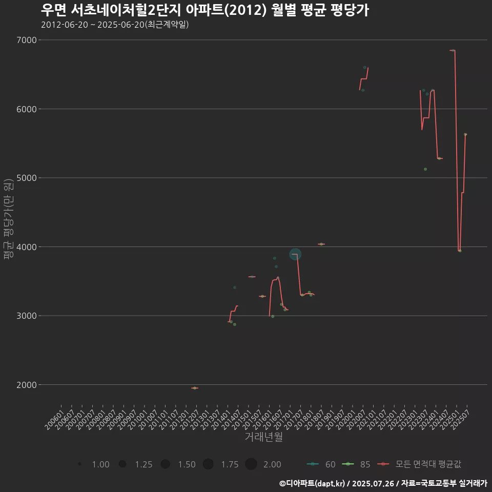 우면 서초네이처힐2단지 아파트(2012) 월별 평균 평당가