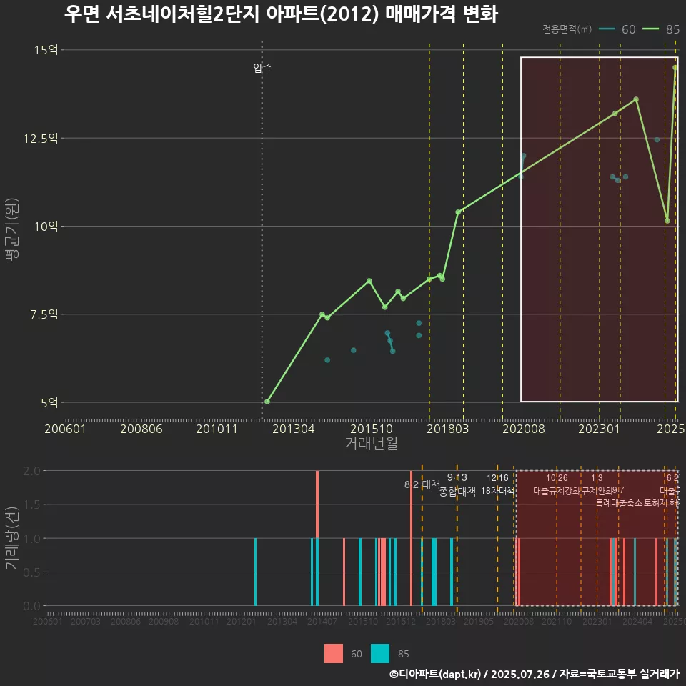 우면 서초네이처힐2단지 아파트(2012) 매매가격 변화