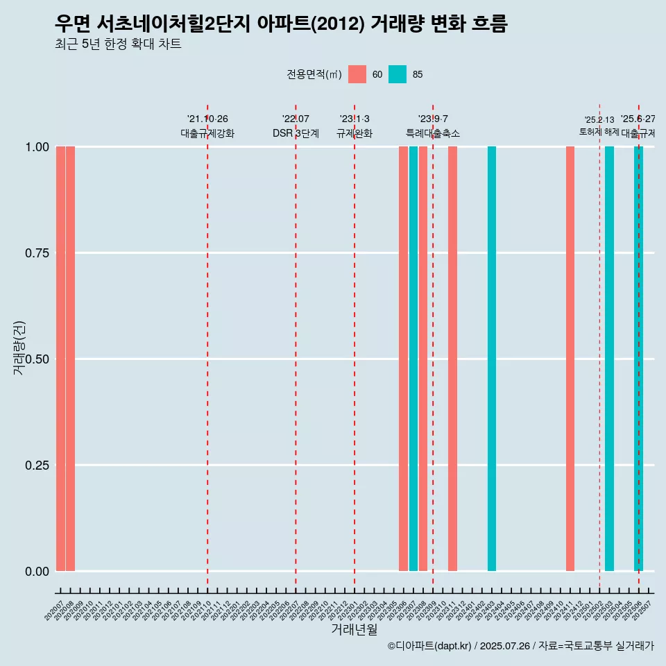 우면 서초네이처힐2단지 아파트(2012) 거래량 변화 흐름