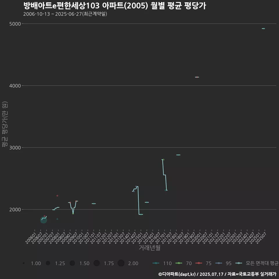 방배아트e편한세상103 아파트(2005) 월별 평균 평당가