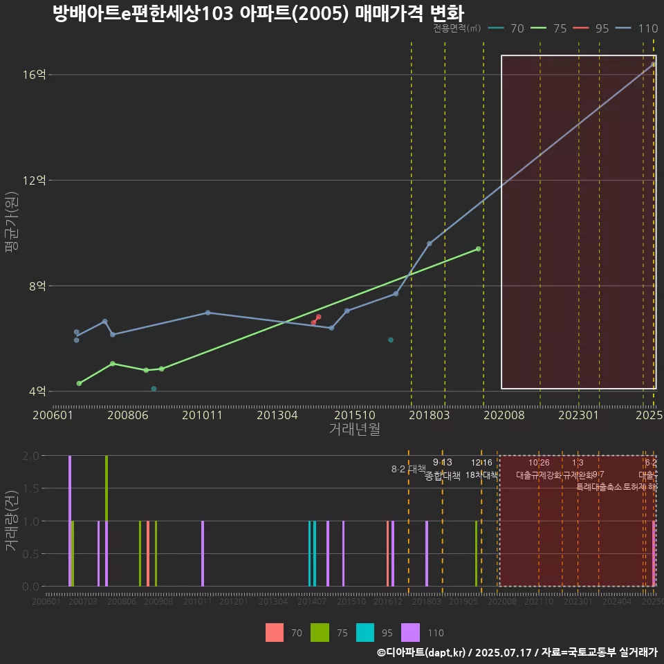방배아트e편한세상103 아파트(2005) 매매가격 변화