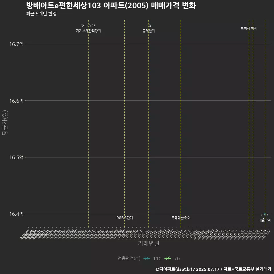방배아트e편한세상103 아파트(2005) 매매가격 변화