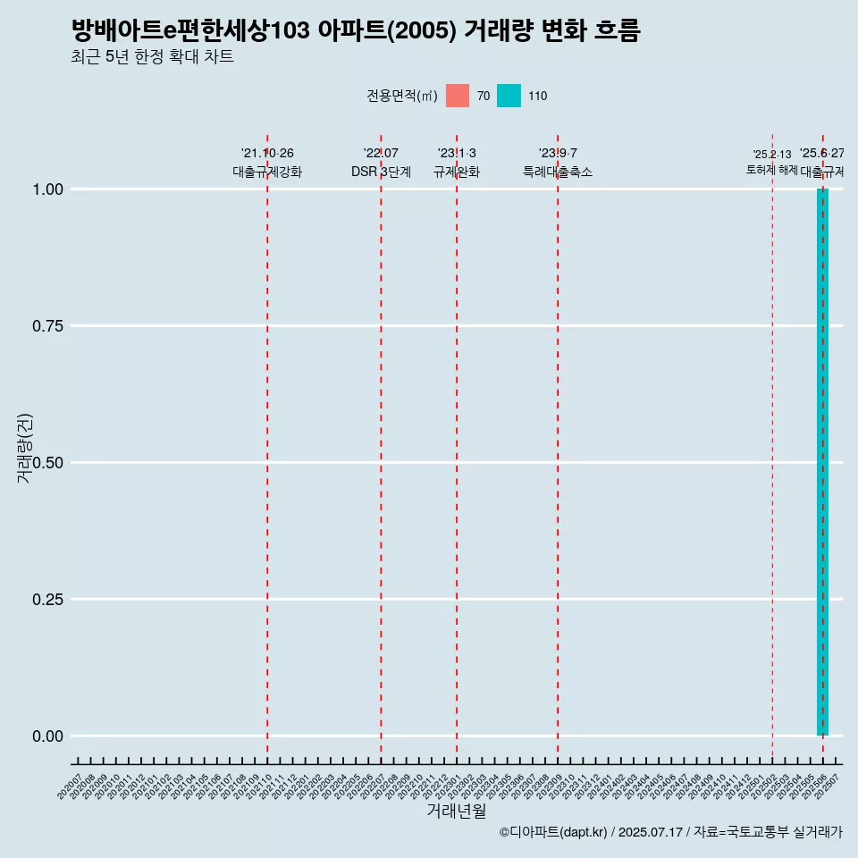 방배아트e편한세상103 아파트(2005) 거래량 변화 흐름