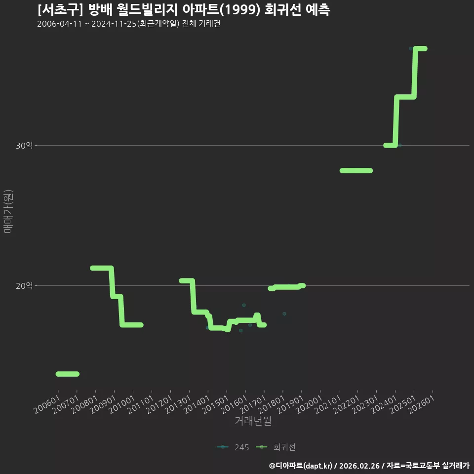 [서초구] 방배 월드빌리지 아파트(1999) 회귀선 예측