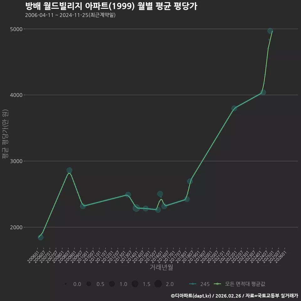 방배 월드빌리지 아파트(1999) 월별 평균 평당가
