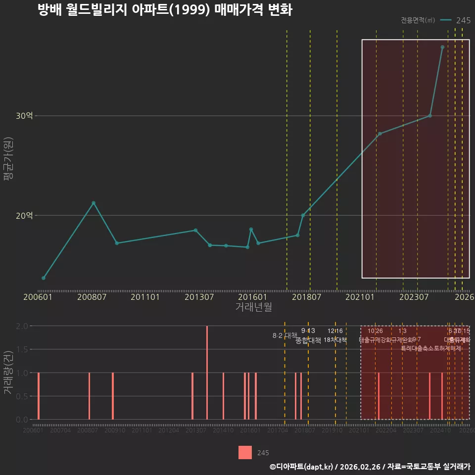 방배 월드빌리지 아파트(1999) 매매가격 변화