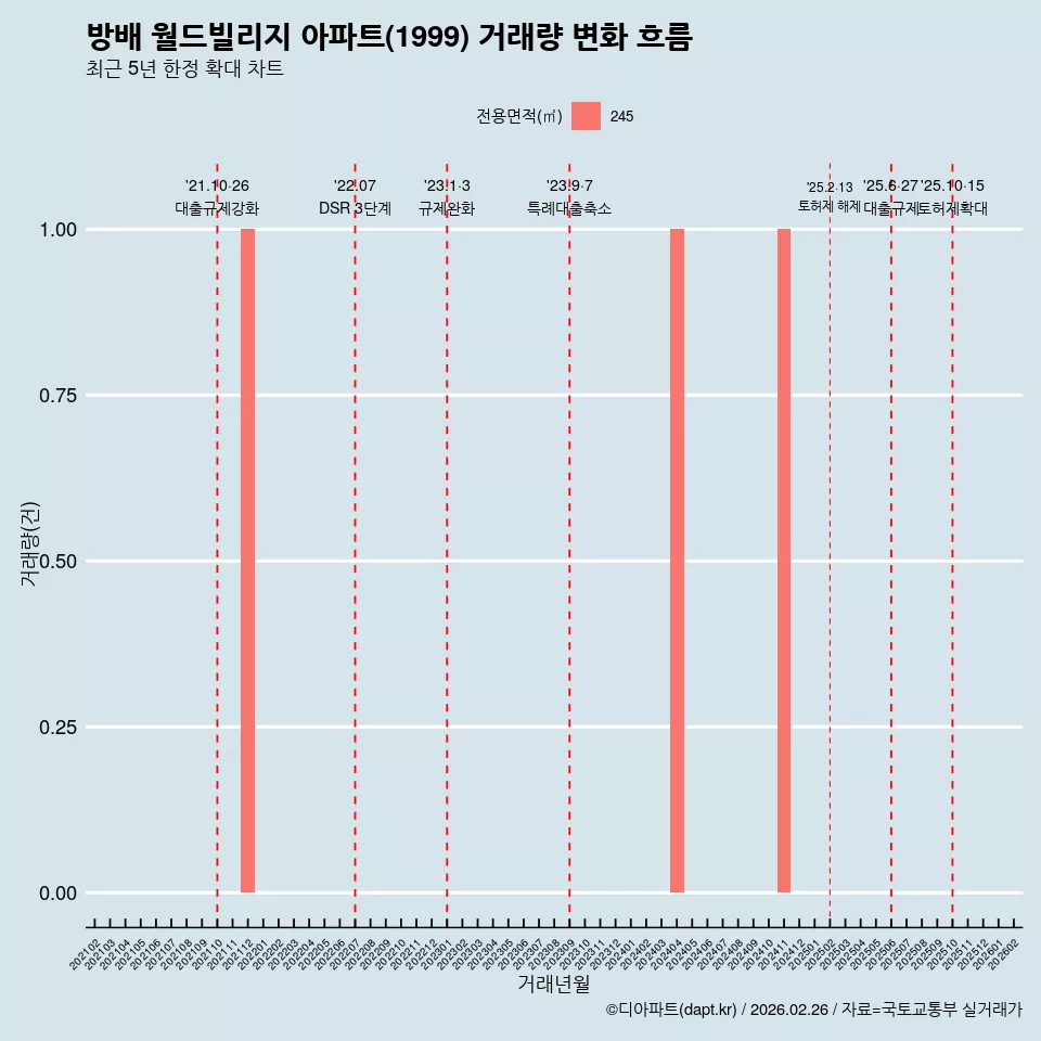 방배 월드빌리지 아파트(1999) 거래량 변화 흐름