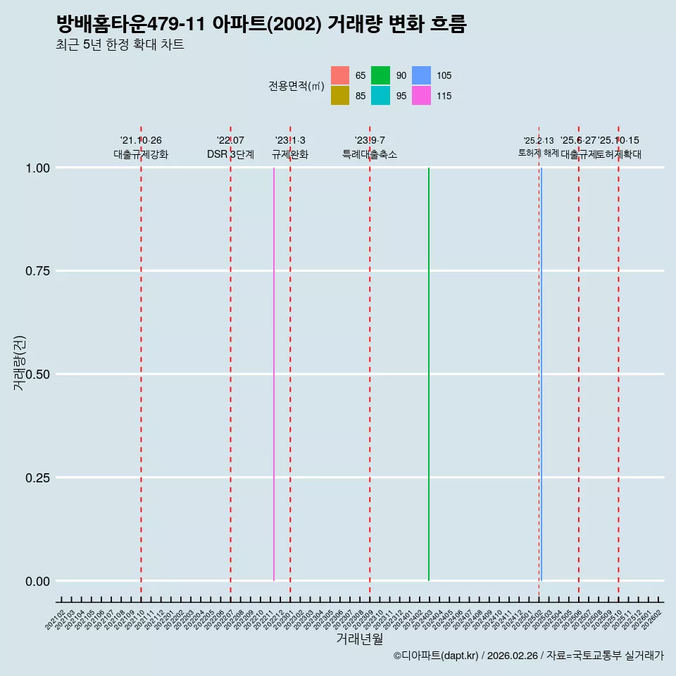 방배홈타운479-11 아파트(2002) 거래량 변화 흐름