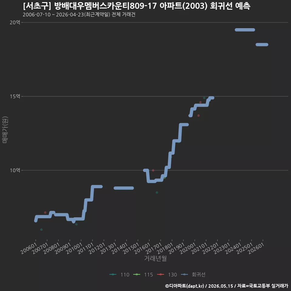 [서초구] 방배대우멤버스카운티809-17 아파트(2003) 회귀선 예측