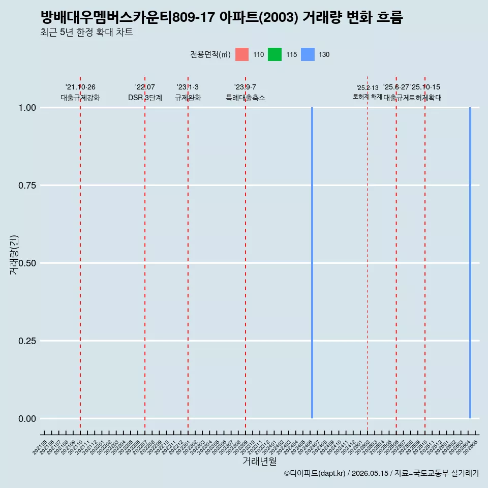 방배대우멤버스카운티809-17 아파트(2003) 거래량 변화 흐름