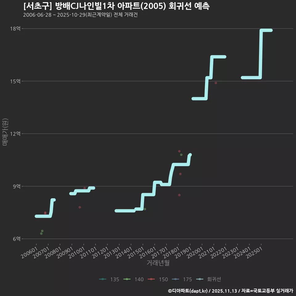 [서초구] 방배CJ나인빌1차 아파트(2005) 회귀선 예측