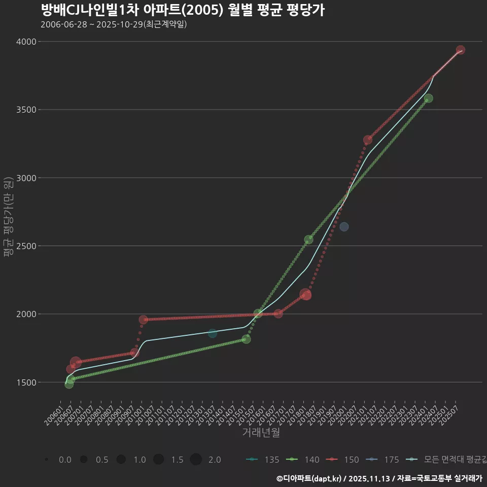 방배CJ나인빌1차 아파트(2005) 월별 평균 평당가