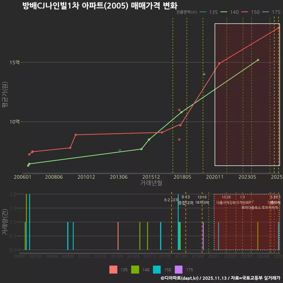 방배CJ나인빌1차 아파트(2005) 매매가격 변화