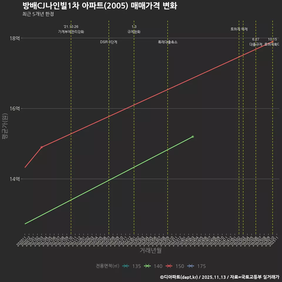 방배CJ나인빌1차 아파트(2005) 매매가격 변화