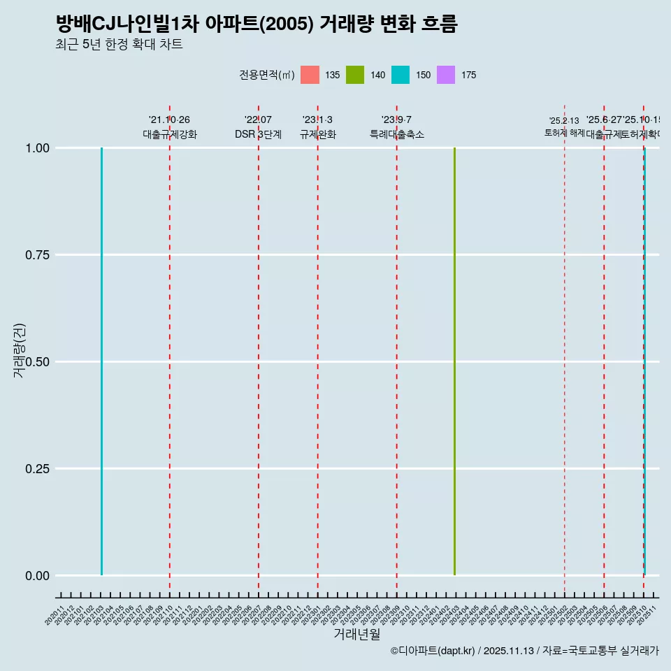 방배CJ나인빌1차 아파트(2005) 거래량 변화 흐름