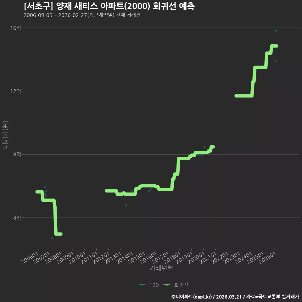 [서초구] 양재 새티스 아파트(2000) 회귀선 예측
