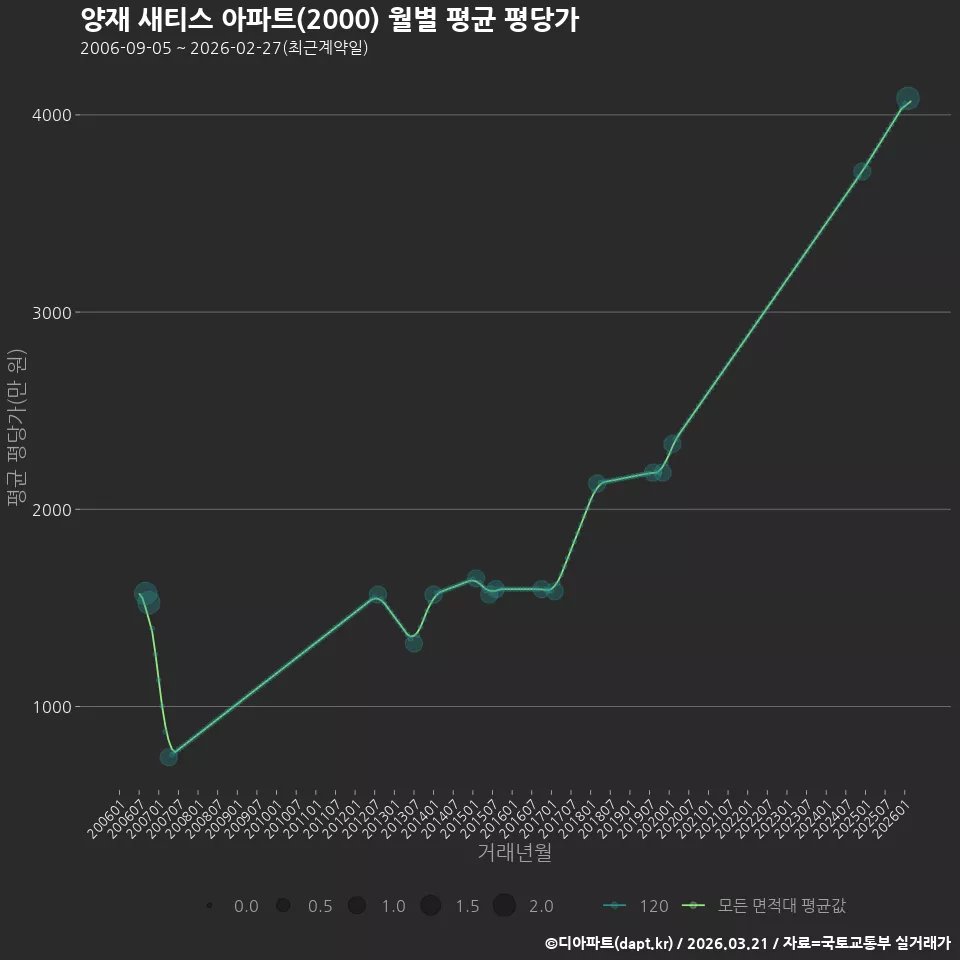 양재 새티스 아파트(2000) 월별 평균 평당가